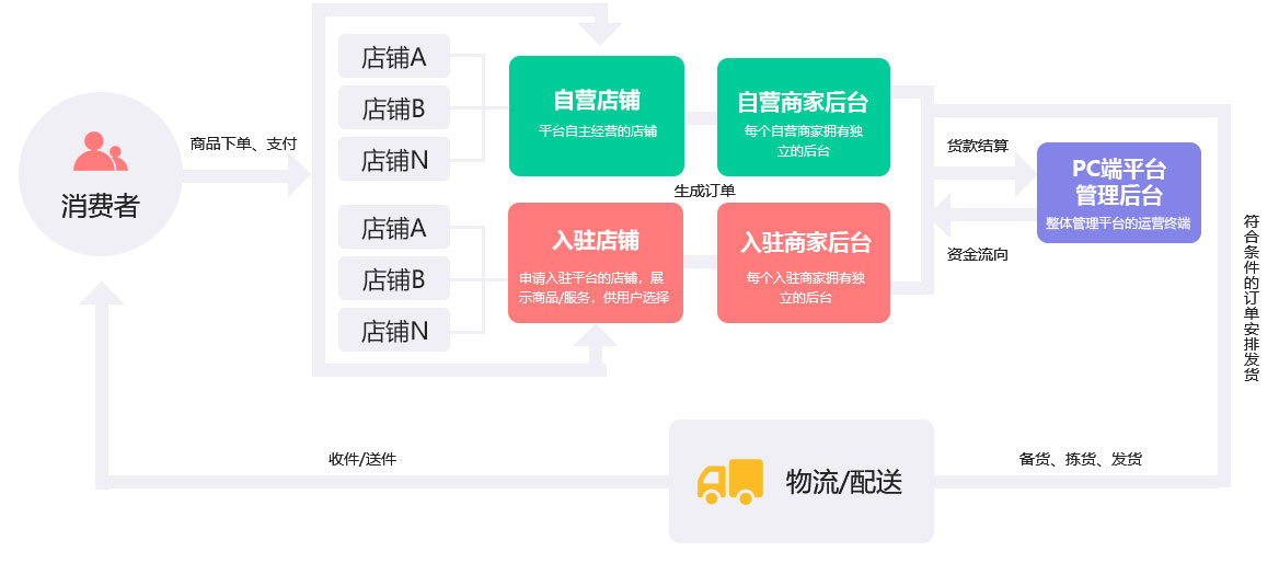 未來久B2C電商解決方案 未來久B2C電商解決方案