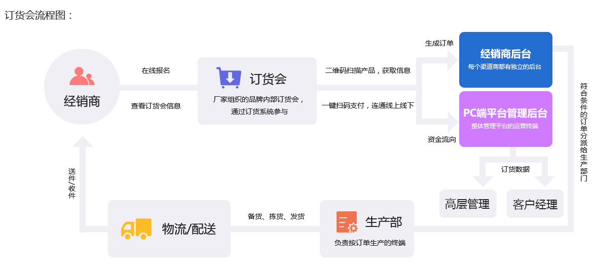 未來久訂貨處理系統訂貨平臺 未來訂貨處理系統訂貨平臺