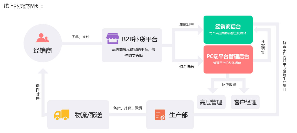未來久訂貨處理系統訂貨平臺 未來久訂貨處理系統訂貨平臺