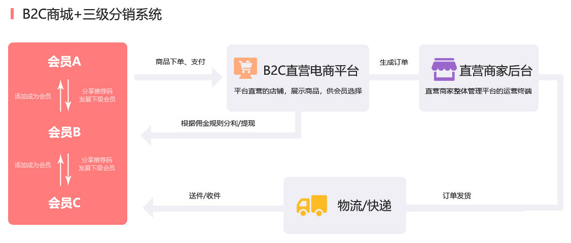 成都分銷/微商代理分銷系統開發解決方案服務流程 成都分銷/微商代理分銷系統開發解決方案服務流程
