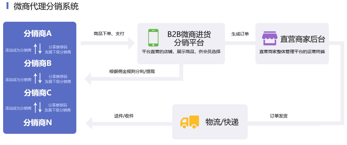 成都分銷/微商代理分銷系統解決方案服務流程 成都分銷/微商代理分銷系統解決方案服務流程