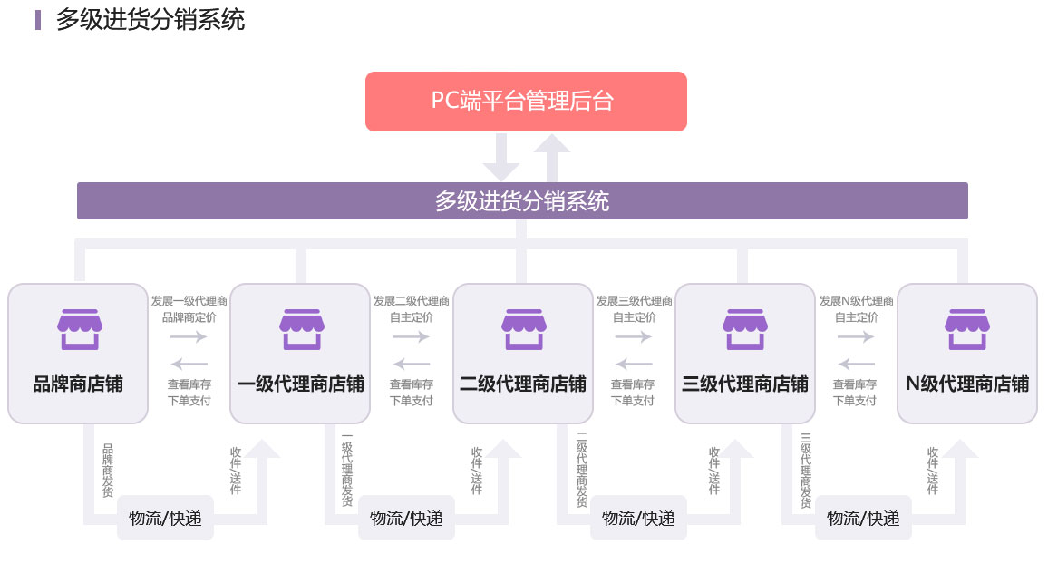 成都分銷/微商代理三級分銷系統解決方案服務流程 成都分銷/微商代理三級分銷系統解決方案服務流程