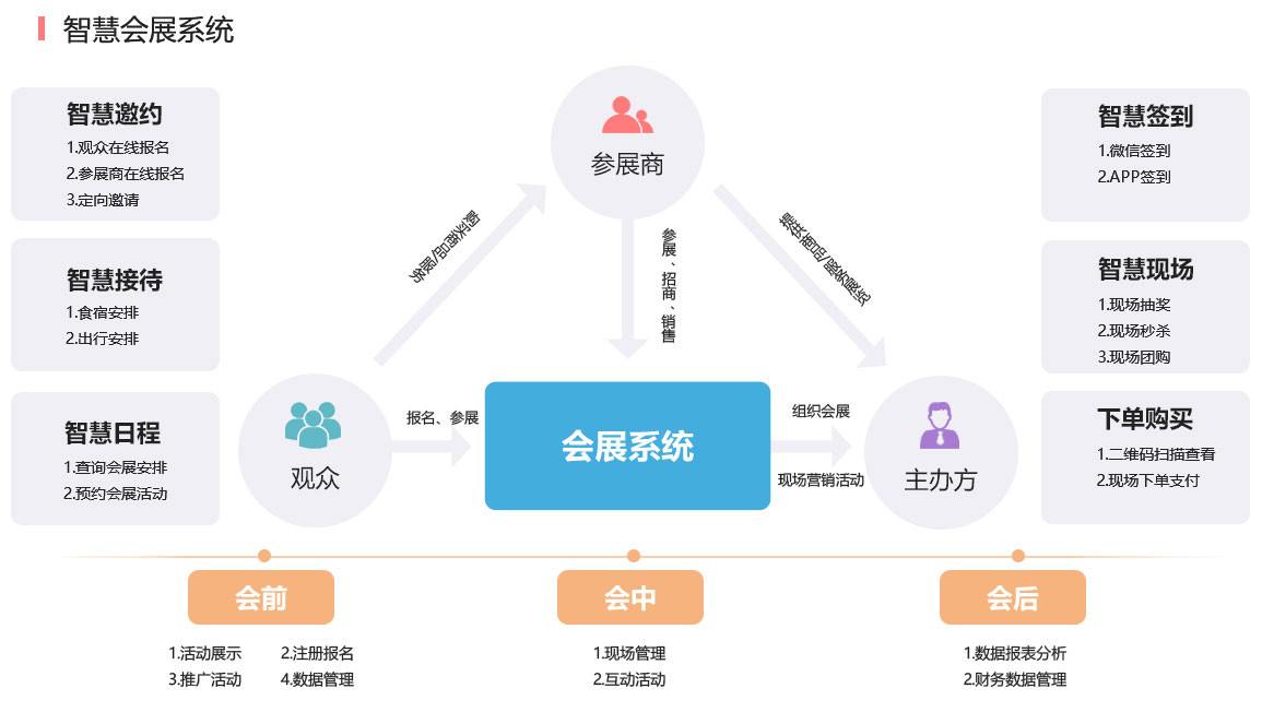 會展/會議系統解決方案核心流程與內容 會展/會議系統解決方案核心流程與內容