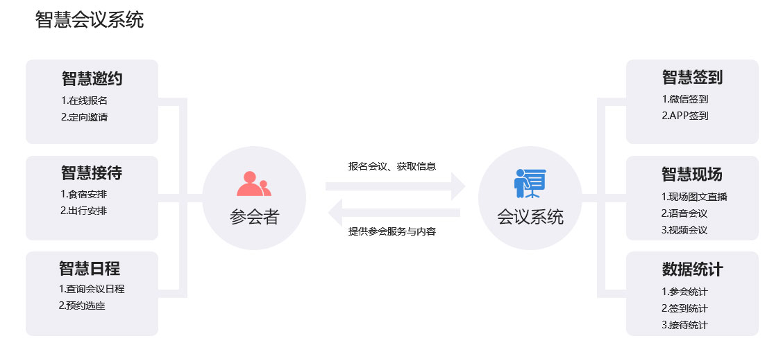 會展/會議系統解決方案核心流程與內容 會展/會議系統解決方案核心流程與內容