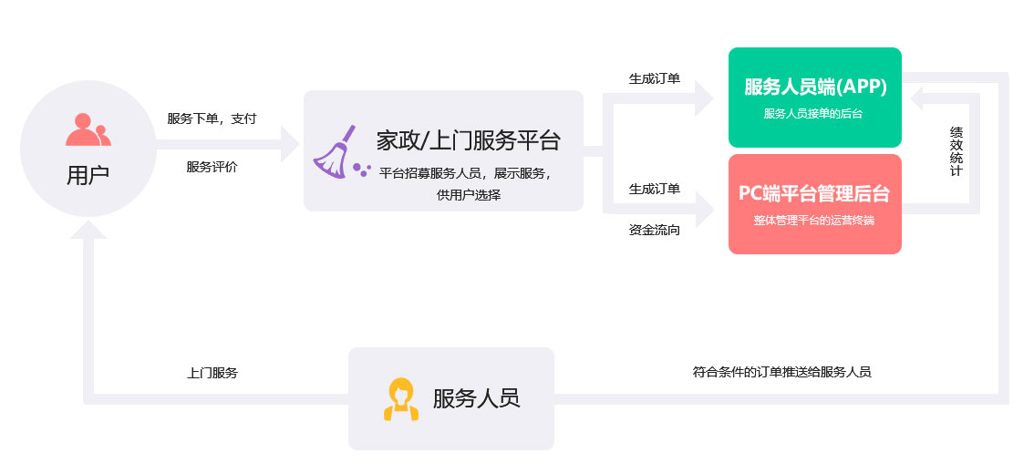 未來久家政/上門服務O2O行業解決方案服務流程 未來久家政/上門服務O2O行業解決方案服務流程