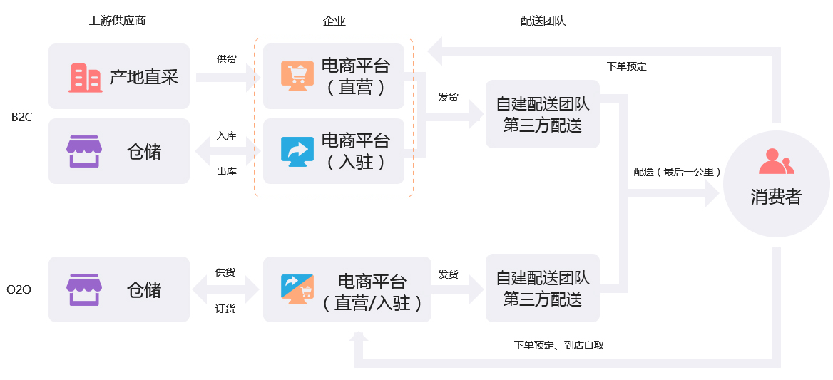 未來久農業生鮮O2O行業解決方案服務流程 未來久農業生鮮O2O行業解決方案服務流程
