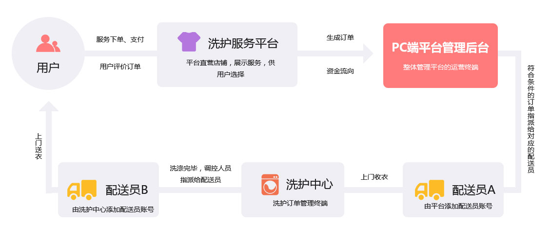 未來久洗衣/家居養(yǎng)護(hù)O2O系統(tǒng)解決方案服務(wù)流程 未來久洗衣/家居養(yǎng)護(hù)O2O系統(tǒng)解決方案服務(wù)流程
