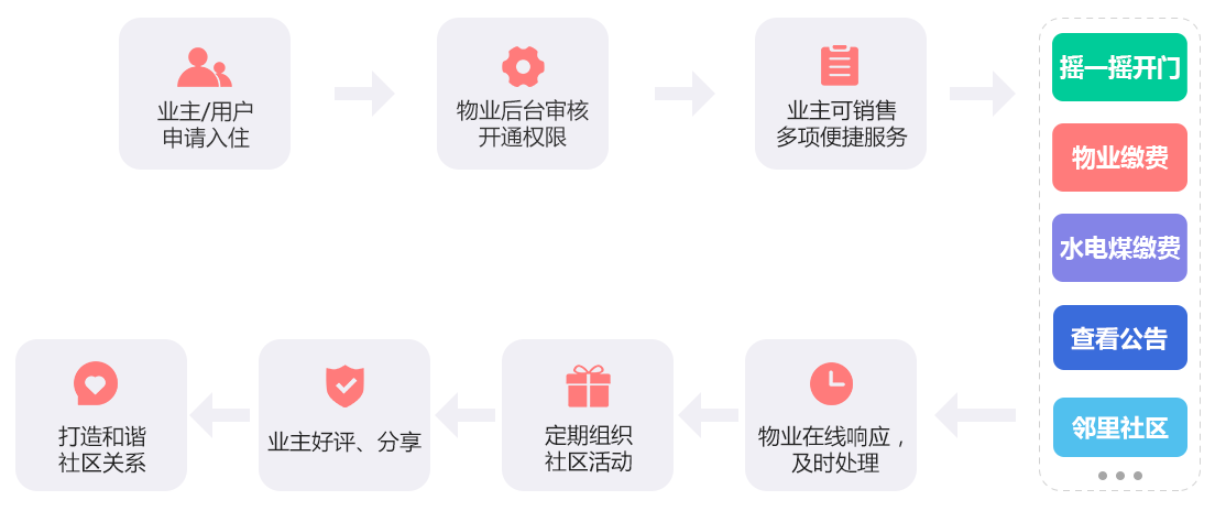未來久社區(qū)物業(yè)O2O行業(yè)解決方案服務(wù)流程 未來久社區(qū)物業(yè)O2O行業(yè)解決方案服務(wù)流程