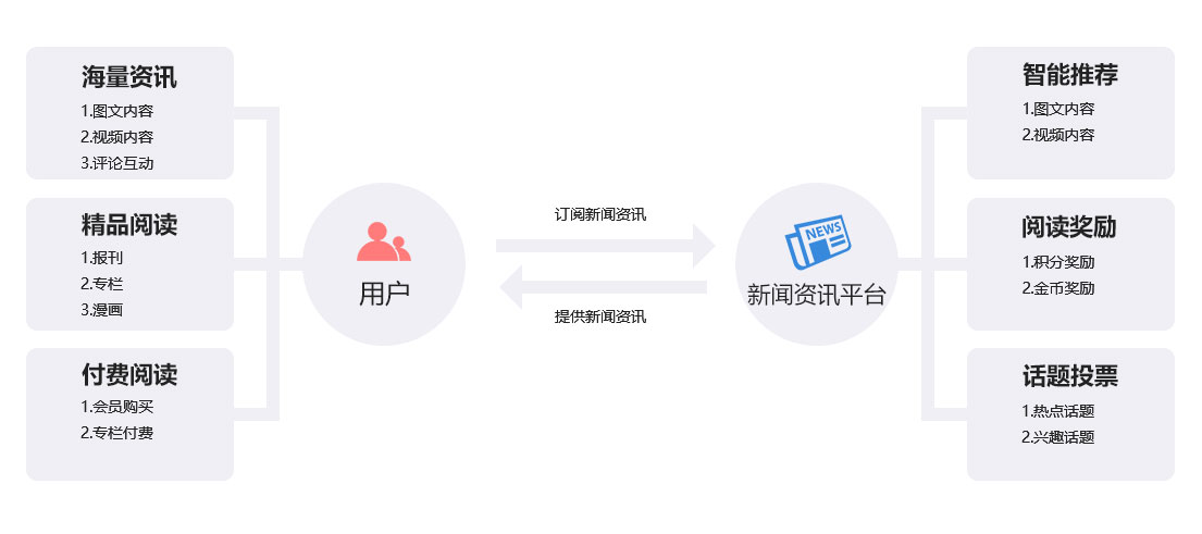 未來久新聞資訊平臺解決方案 核心功能與內容 未來久新聞資訊平臺解決方案 核心功能與內容